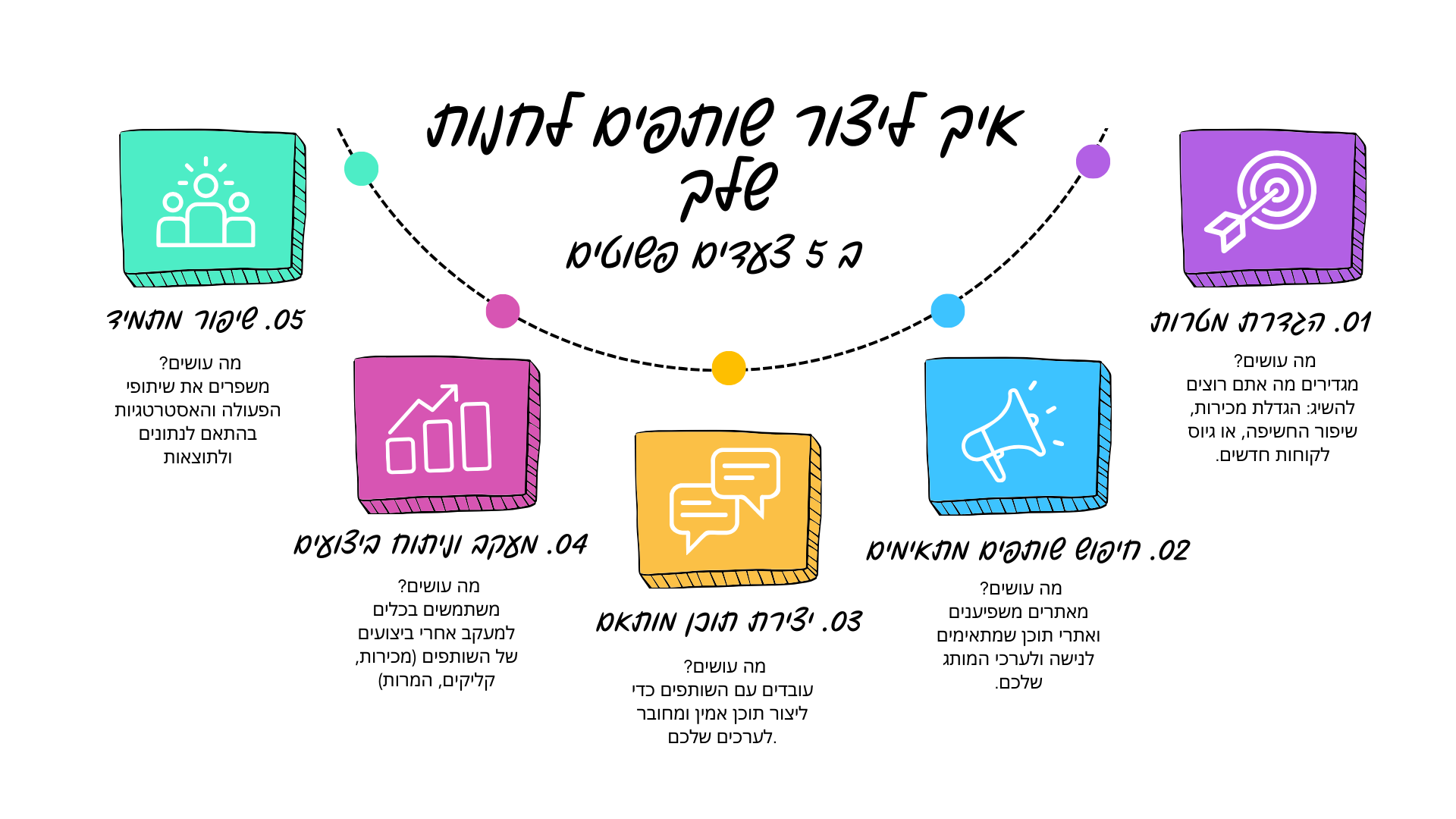 איך ליצור שותפים לחנות שלך ב-5 צעדים פשוטים